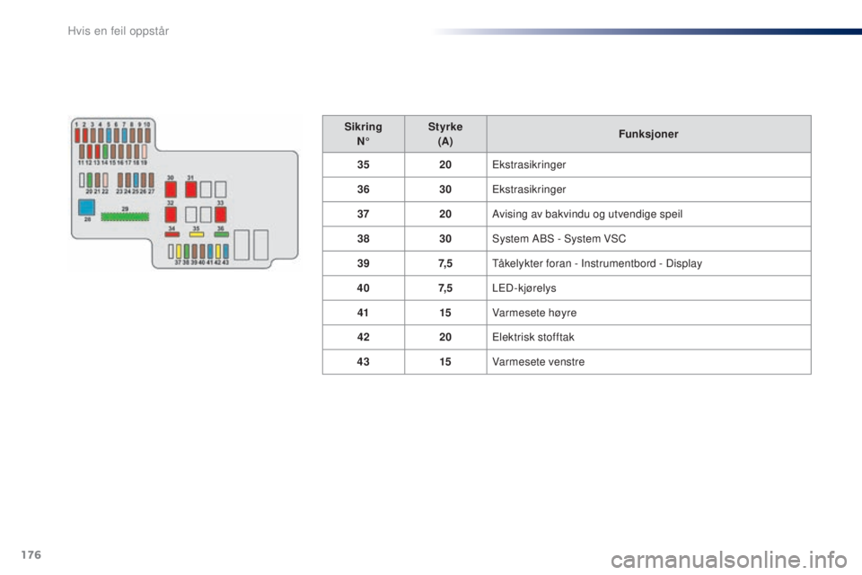 PEUGEOT 108 2016  Instruksjoner for bruk (in Norwegian) 176
108_no_Chap08_en-cas-pannes_ed01-2016
SikringN° Styrke
(A) Funksjoner
35 20
ek

strasikringer
36 30
ek

strasikringer
37 20Avising av bakvindu og utvendige speil
38 30System ABS - System VSC
39 7