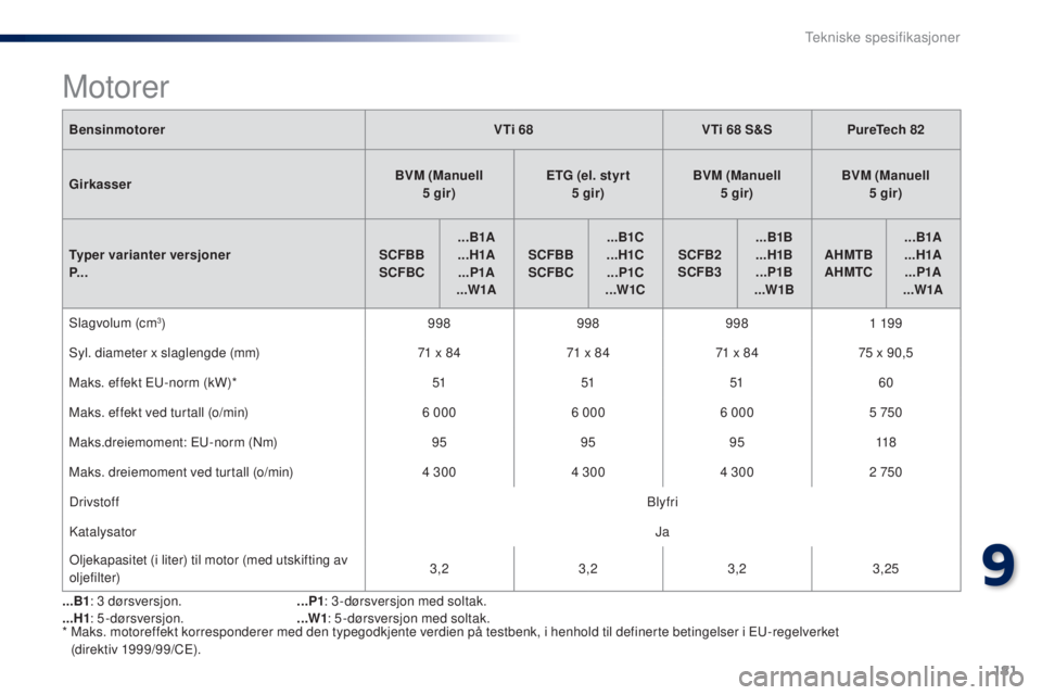 PEUGEOT 108 2016  Instruksjoner for bruk (in Norwegian) 181
108_no_Chap09_caracteristiques-techniques_ed01-2016
BensinmotorerVTi 68VTi 68 S&SPureTech 82
Girkasser BVM
 (Manuell  
5 gir) ETG (
el. styrt  
5 gir) BVM (Manuell  
5 gir) BVM (Manuell  
5 gir)
T