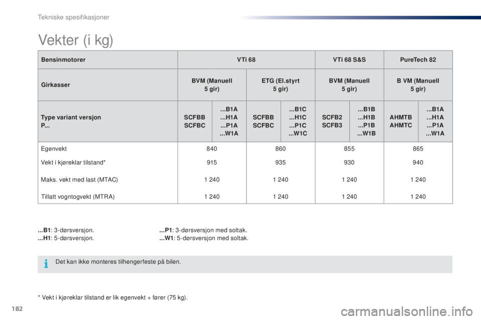 PEUGEOT 108 2016  Instruksjoner for bruk (in Norwegian) 182
108_no_Chap09_caracteristiques-techniques_ed01-2016
BensinmotorerVTi 68VTi 68 S&SPureTech 82
Girkasser BVM (Manuell  
5 gir) ETG (
El.styrt   
5 gir) BVM
 (Manuell  
5 gir) B VM
 (Manuell  
5 gir)