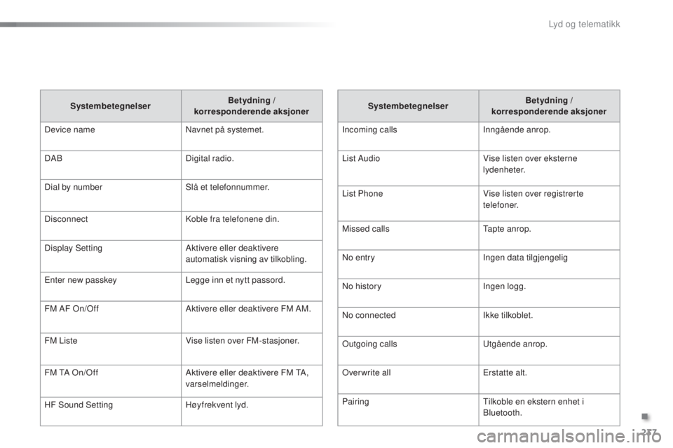 PEUGEOT 108 2016  Instruksjoner for bruk (in Norwegian) 237
108_no_Chap10b_Autoradio-toyota-2_ed01-2016
Systembetegnelser Betydning /  
korresponderende aksjoner
Incoming calls Inngående anrop.
List Audio Vise listen over eksterne 
lydenheter.
List Phone 