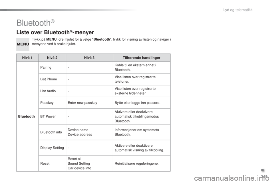 PEUGEOT 108 2016  Instruksjoner for bruk (in Norwegian) 249
108_no_Chap10b_Autoradio-toyota-2_ed01-2016
Liste over Bluetooth®- menyer
trykk på MENU, drei hjulet for å velge " Bluetooth", trykk for visning av listen og naviger i 
menyene ved å b