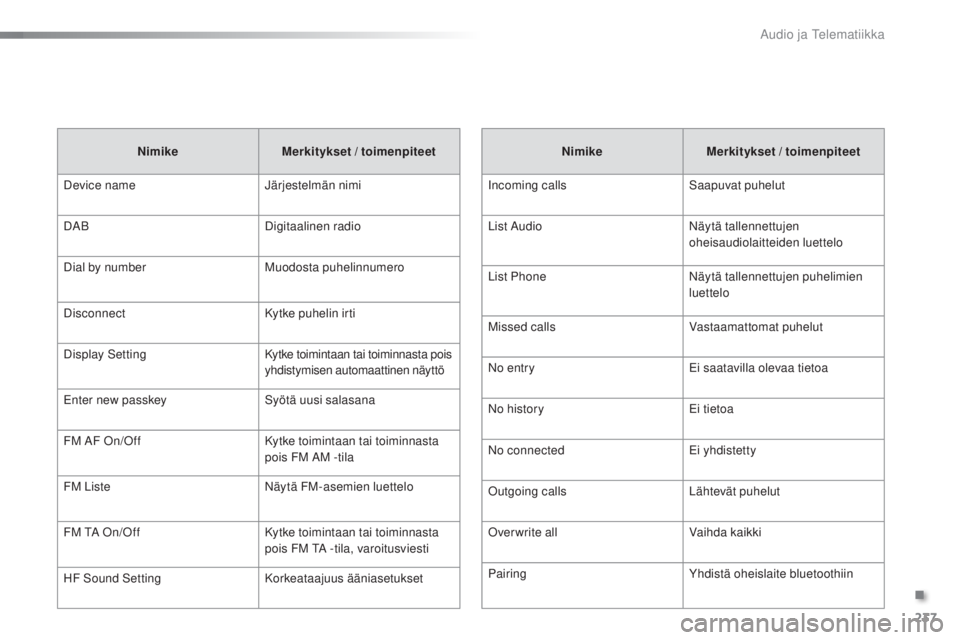 PEUGEOT 108 2016  Omistajan Käsikirja (in Finnish) 237
108_fi_Chap10b_Autoradio-Toyota-2_ed01-2016
NimikeMerkitykset / toimenpiteet
Incoming calls Saapuvat puhelut
List Audio Näytä tallennettujen 
oheisaudiolaitteiden luettelo
List Phone Näytä tal