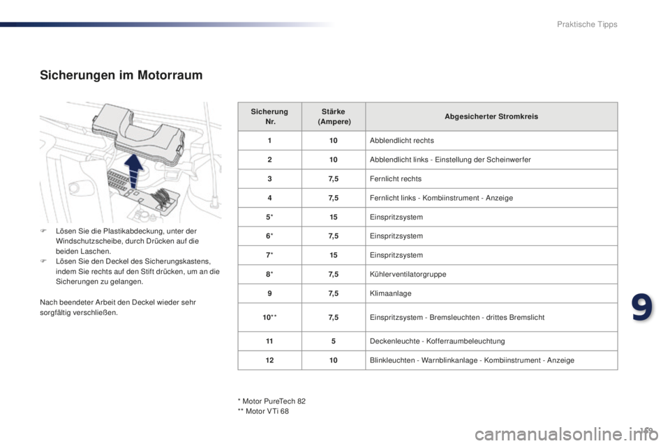 PEUGEOT 108 2015  Betriebsanleitungen (in German) 159
108_de_Chap09_info-pratiques_ed01-2015
Sicherung 
 N r. Stärke
 
 (Ampere) Abgesicherter Stromkreis
1 10Abblendlicht rechts
2 10Abblendlicht links - Einstellung der Scheinwerfer
3 7, 5Fernlicht r