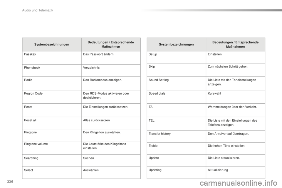 PEUGEOT 108 2015  Betriebsanleitungen (in German) 226
108_de_Chap12b_Autoradio-Toyota-2_ed01-2015
SystembezeichnungenBedeutungen / Entsprechende 
Maßnahmen
Passkey Das Passwort ändern.
Phonebook Verzeichnis
Radio Den Radiomodus anzeigen.
Region Cod