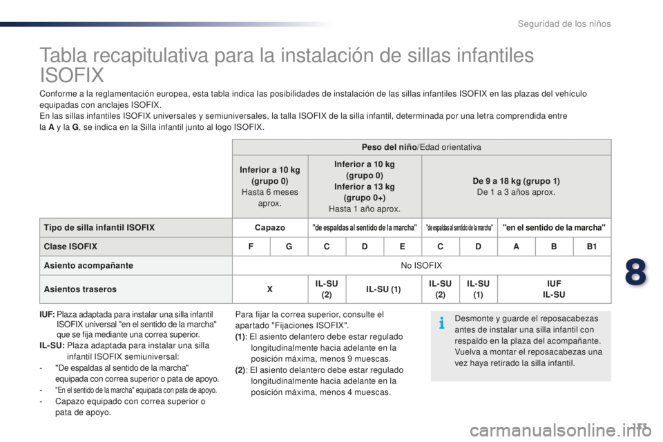 PEUGEOT 108 2015 Manual del propietario (in Spanish) 133
108_es_Chap08_securite-enfants_ed01-2015
Tabla recapitulativa para la instalación de sillas infantiles
ISOFIX
Conforme a la reglamentación europea, esta tabla indica las posibilidades de insta PEUGEOT 108 2015 Manual del propietario (in Spanish) 133
108_es_Chap08_securite-enfants_ed01-2015
Tabla recapitulativa para la instalación de sillas infantiles
ISOFIX
Conforme a la reglamentación europea, esta tabla indica las posibilidades de insta