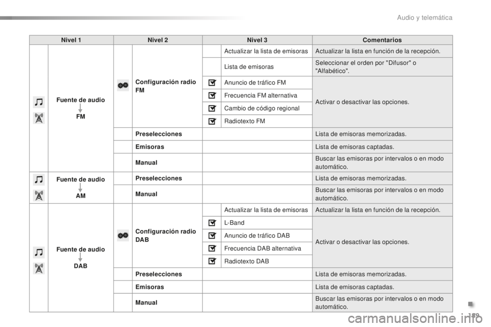 PEUGEOT 108 2015 Manual del propietario (in Spanish) 189
108_es_Chap12a_Autoradio-Toyota-tactile-1_ed01-2015
Nivel 1Nivel 2 Nivel 3 Comentarios
Fuente de audio FM Configuración radio
FM Actualizar la lista de emisoras Actualizar la lista en función PEUGEOT 108 2015 Manual del propietario (in Spanish) 189
108_es_Chap12a_Autoradio-Toyota-tactile-1_ed01-2015
Nivel 1Nivel 2 Nivel 3 Comentarios
Fuente de audio FM Configuración radio
FM Actualizar la lista de emisoras Actualizar la lista en función