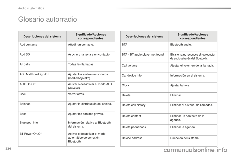 PEUGEOT 108 2015 Manual del propietario (in Spanish) 224
108_es_Chap12b_Autoradio-Toyota-2_ed01-2015
Glosario autorradio
Descripciones del sistemaSignificado
/Acciones
correspondientes
Add contacts Añadir un contacto.
Add SD Asociar una tecla a un con PEUGEOT 108 2015 Manual del propietario (in Spanish) 224
108_es_Chap12b_Autoradio-Toyota-2_ed01-2015
Glosario autorradio
Descripciones del sistemaSignificado
/Acciones
correspondientes
Add contacts Añadir un contacto.
Add SD Asociar una tecla a un con