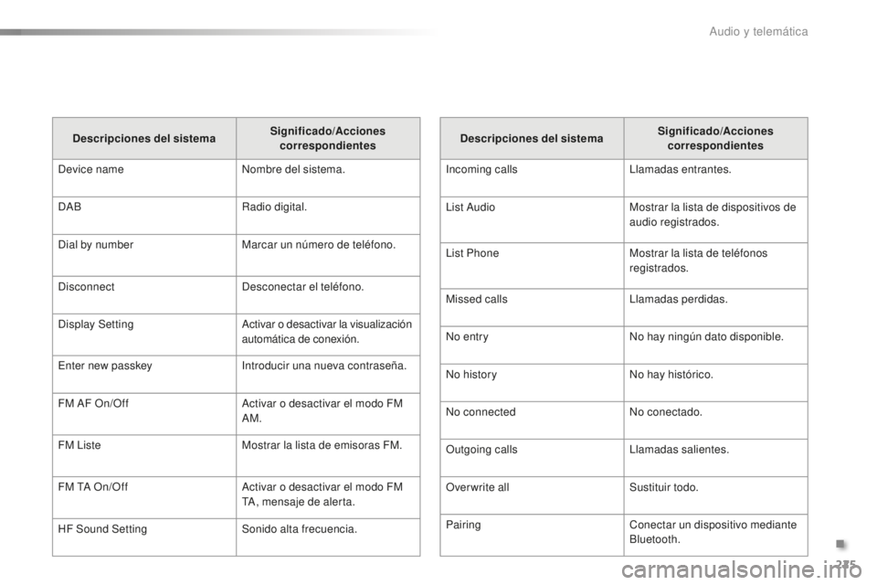 PEUGEOT 108 2015 Manual del propietario (in Spanish) 225
108_es_Chap12b_Autoradio-Toyota-2_ed01-2015
Descripciones del sistemaSignificado
/Acciones
correspondientes
Incoming calls Llamadas entrantes.
List Audio Mostrar la lista de dispositivos de
audi PEUGEOT 108 2015 Manual del propietario (in Spanish) 225
108_es_Chap12b_Autoradio-Toyota-2_ed01-2015
Descripciones del sistemaSignificado
/Acciones
correspondientes
Incoming calls Llamadas entrantes.
List Audio Mostrar la lista de dispositivos de
audi