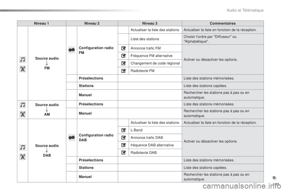 PEUGEOT 108 2015 Manuel du propriétaire (in French) 189
Niveau 1Niveau 2 Niveau 3 Commentaires
Source audio FM Configuration radio
FM Actualiser la liste des stations Actualiser la liste en fonction de la réception.
Liste des stations
Choisir l’ord PEUGEOT 108 2015 Manuel du propriétaire (in French) 189
Niveau 1Niveau 2 Niveau 3 Commentaires
Source audio FM Configuration radio
FM Actualiser la liste des stations Actualiser la liste en fonction de la réception.
Liste des stations
Choisir l’ord