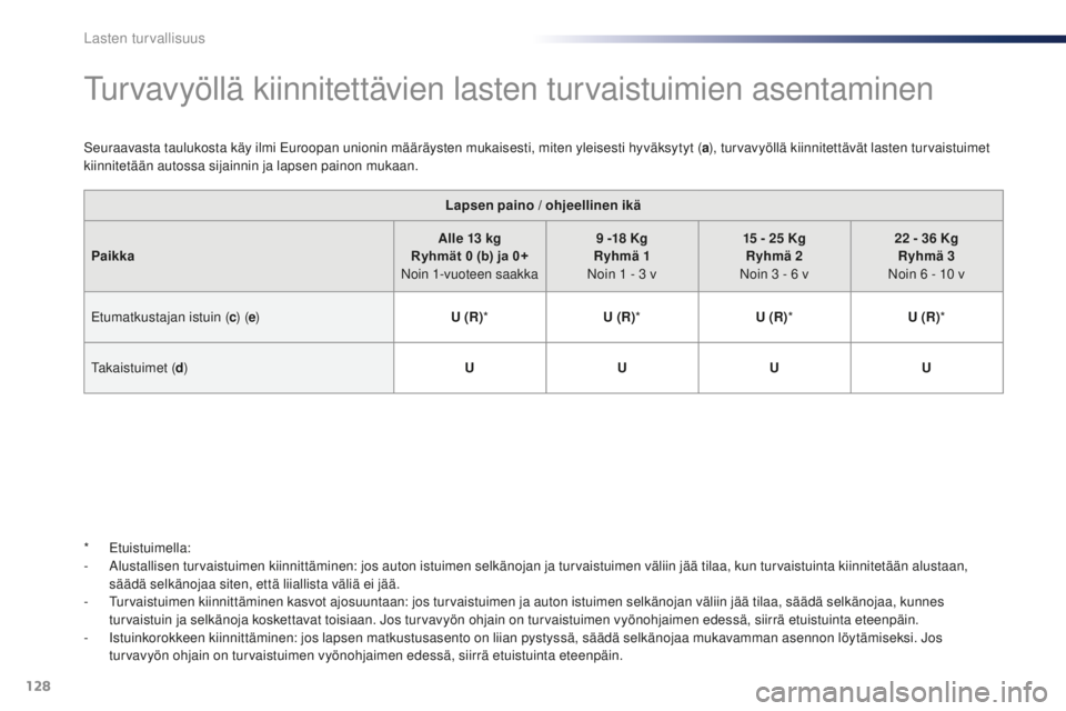 PEUGEOT 108 2015 Omistajan Käsikirja (in Finnish) 128
108_fi_Chap08_securite-enfants_ed01-2015
Turvavyöllä kiinnitettävien lasten turvaistuimien asentaminen
Seuraavasta taulukosta käy ilmi Euroopan unionin määräysten mukaisesti, miten yleisest PEUGEOT 108 2015 Omistajan Käsikirja (in Finnish) 128
108_fi_Chap08_securite-enfants_ed01-2015
Turvavyöllä kiinnitettävien lasten turvaistuimien asentaminen
Seuraavasta taulukosta käy ilmi Euroopan unionin määräysten mukaisesti, miten yleisest