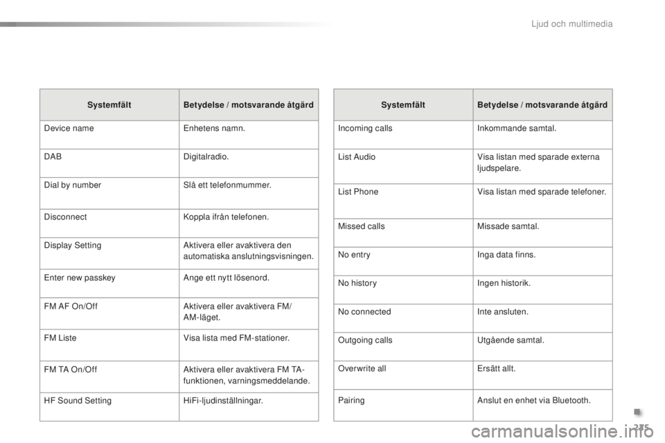 PEUGEOT 108 2015  Bruksanvisningar (in Swedish) 225
108_sv_Chap12b_Autoradio-Toyota-2_ed01-2015
SystemfältBetydelse / motsvarande åtgärd
Incoming calls Inkommande samtal.
List Audio Visa listan med sparade externa 
ljudspelare.
List Phone Visa l