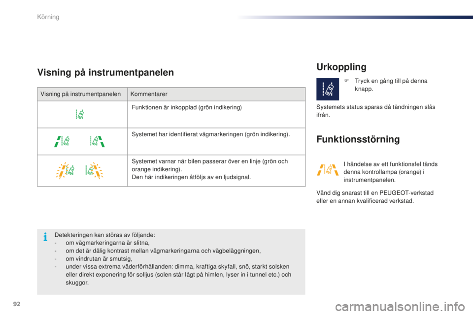 PEUGEOT 108 2015  Bruksanvisningar (in Swedish) 92
108_sv_Chap05_conduite_ed01-2015
Urkoppling
Funktionsstörning
Visning på instrumentpanelen
Visning på instrumentpanelen
Kommentarer
Funktionen är inkopplad (grön indikering)
Systemet har ident