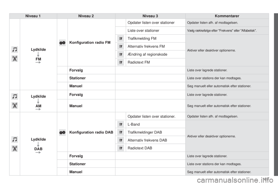 PEUGEOT 108 2014  Brugsanvisning (in Danish) 187
B3_da_Chap12a_Autoradio-Toyota-tactile-1_ed01-2014
Niveau 1Niveau 2 Niveau 3 Kommentarer
Lydkilde FM Konfiguration radio FM Opdater listen over stationer
Opdater listen afh. af modtagelsen.
Liste 