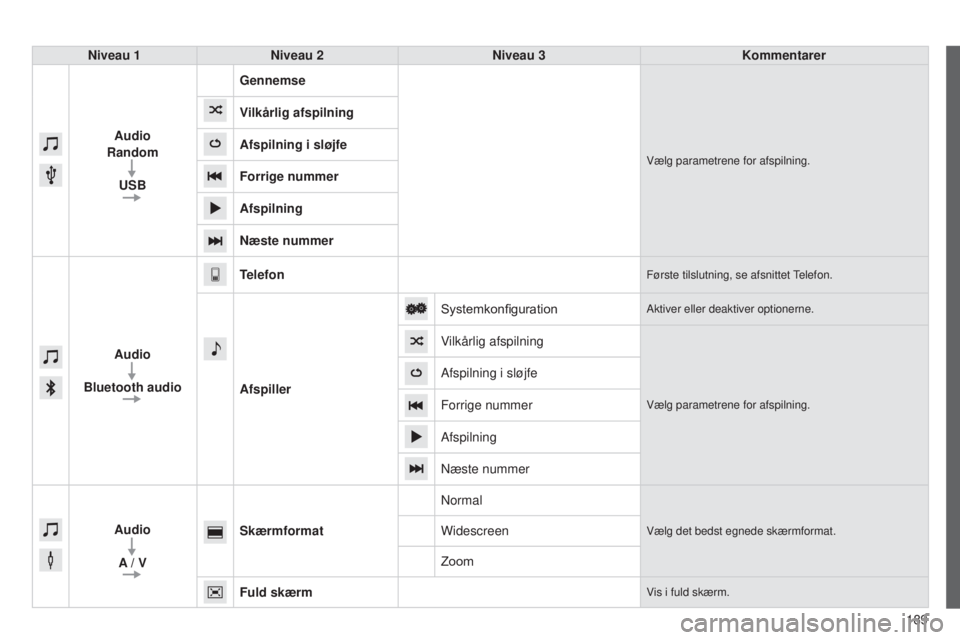 PEUGEOT 108 2014  Brugsanvisning (in Danish) 189
B3_da_Chap12a_Autoradio-Toyota-tactile-1_ed01-2014
Niveau 1Niveau 2 Niveau 3 Kommentarer
Audio
Random
USB Gennemse
Vælg parametrene for afspilning.
Vilkårlig afspilning
Afspilning i sløjfe
Forr