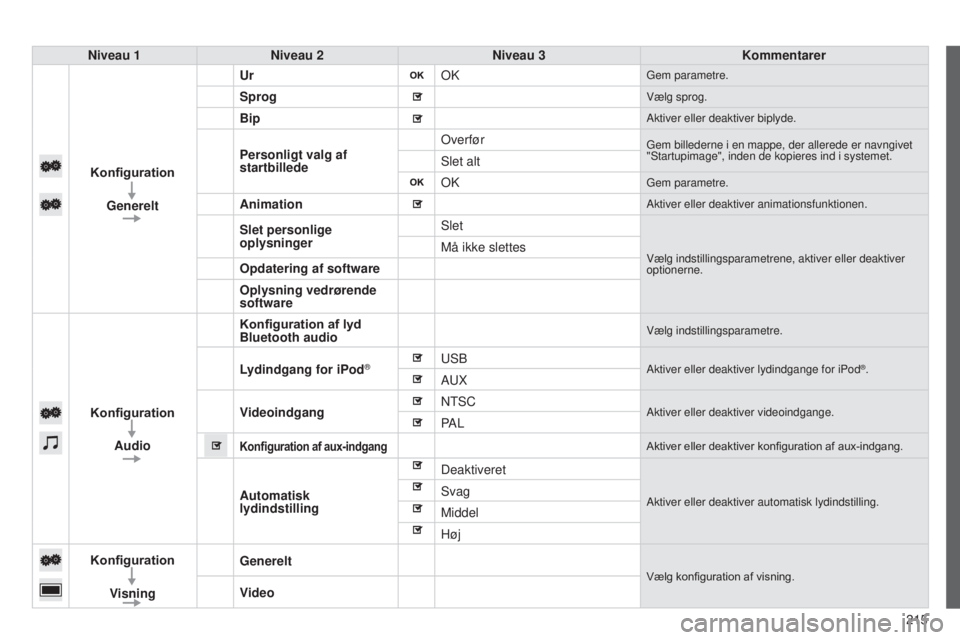 PEUGEOT 108 2014 Brugsanvisning (in Danish) 215
B3_da_Chap12a_Autoradio-Toyota-tactile-1_ed01-2014
Niveau 1Niveau 2 Niveau 3 Kommentarer
Konfiguration Generelt Ur
OK
Gem parametre.
SprogVælg sprog.
BipAktiver eller deaktiver biplyde.
Personlig PEUGEOT 108 2014 Brugsanvisning (in Danish) 215
B3_da_Chap12a_Autoradio-Toyota-tactile-1_ed01-2014
Niveau 1Niveau 2 Niveau 3 Kommentarer
Konfiguration Generelt Ur
OK
Gem parametre.
SprogVælg sprog.
BipAktiver eller deaktiver biplyde.
Personlig