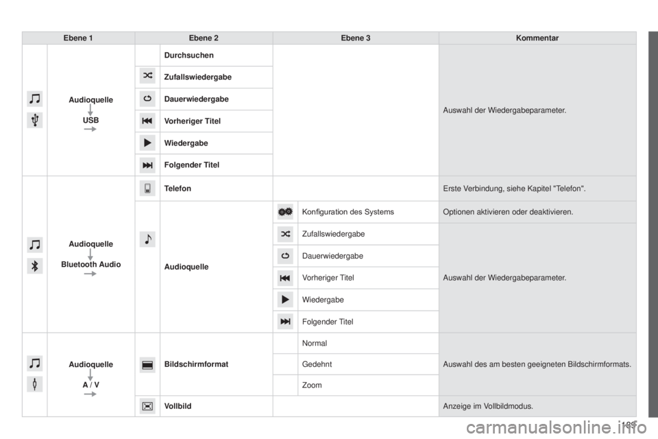 PEUGEOT 108 2014  Betriebsanleitungen (in German) 189
B3_de_Chap12a_Autoradio-Toyota-tactile-1_ed01-2014
Ebene 1Ebene 2 Ebene 3 Kommentar
Audioquelle USB Durchsuchen
Auswahl der Wiedergabeparameter.
Zufallswiedergabe
Dauerwiedergabe
Vorheriger Titel
