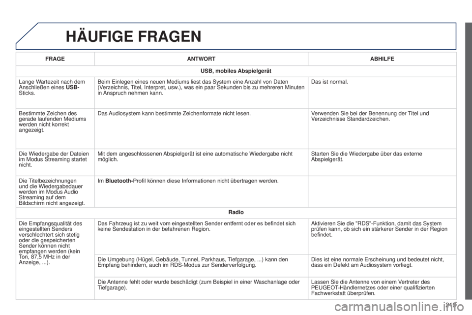 PEUGEOT 108 2014 Betriebsanleitungen (in German) B3_de_Chap12a_Autoradio-Toyota-tactile-1_ed01-2014
HÄUFIGE FRAGEN
219
FRAGEANTWORT ABHILFE
USB, mobiles Abspielgerät
Lange Wartezeit nach dem
Anschließen eines USB-
Sticks. Beim Einlegen eines ne PEUGEOT 108 2014 Betriebsanleitungen (in German) B3_de_Chap12a_Autoradio-Toyota-tactile-1_ed01-2014
HÄUFIGE FRAGEN
219
FRAGEANTWORT ABHILFE
USB, mobiles Abspielgerät
Lange Wartezeit nach dem
Anschließen eines USB-
Sticks. Beim Einlegen eines ne