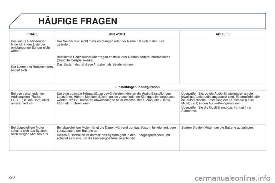 PEUGEOT 108 2014 Betriebsanleitungen (in German) HÄUFIGE FRAGEN
220
FRAGEANTWORT ABHILFE
Bestimmte Radiosender
finde ich in der Liste der
empfangenen Sender nicht
wieder. Der Sender wird nicht mehr empfangen oder der Name hat sich in der Liste\
PEUGEOT 108 2014 Betriebsanleitungen (in German) HÄUFIGE FRAGEN
220
FRAGEANTWORT ABHILFE
Bestimmte Radiosender
finde ich in der Liste der
empfangenen Sender nicht
wieder. Der Sender wird nicht mehr empfangen oder der Name hat sich in der Liste\