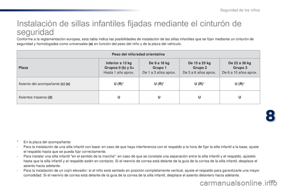 PEUGEOT 108 2014 Manual del propietario (in Spanish) 125
B3_es_Chap08_securite-enfants_ed01-2014
Instalación de sillas infantiles fijadas mediante el cinturón de
seguridad
Conforme a la reglamentación europea, esta tabla indica las posibilidades de PEUGEOT 108 2014 Manual del propietario (in Spanish) 125
B3_es_Chap08_securite-enfants_ed01-2014
Instalación de sillas infantiles fijadas mediante el cinturón de
seguridad
Conforme a la reglamentación europea, esta tabla indica las posibilidades de