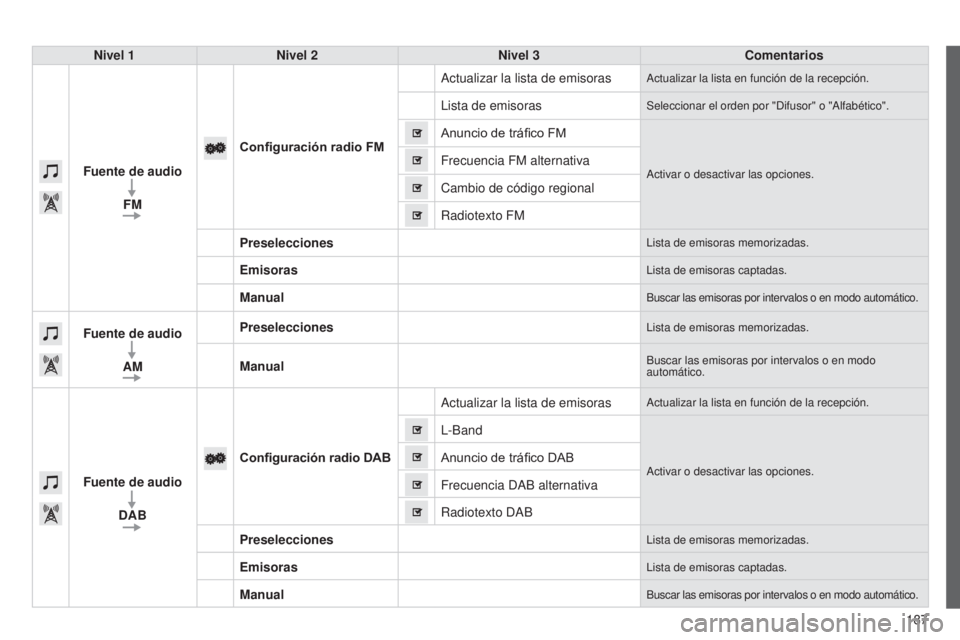 PEUGEOT 108 2014 Manual del propietario (in Spanish) 187
Nivel 1
Nivel 2 Nivel 3 Comentarios
Fuente de audio FM Configuración radio FM Actualizar la lista de emisoras
Actualizar la lista en función de la recepción.
Lista de emisorasSeleccionar el ord PEUGEOT 108 2014 Manual del propietario (in Spanish) 187
Nivel 1
Nivel 2 Nivel 3 Comentarios
Fuente de audio FM Configuración radio FM Actualizar la lista de emisoras
Actualizar la lista en función de la recepción.
Lista de emisorasSeleccionar el ord