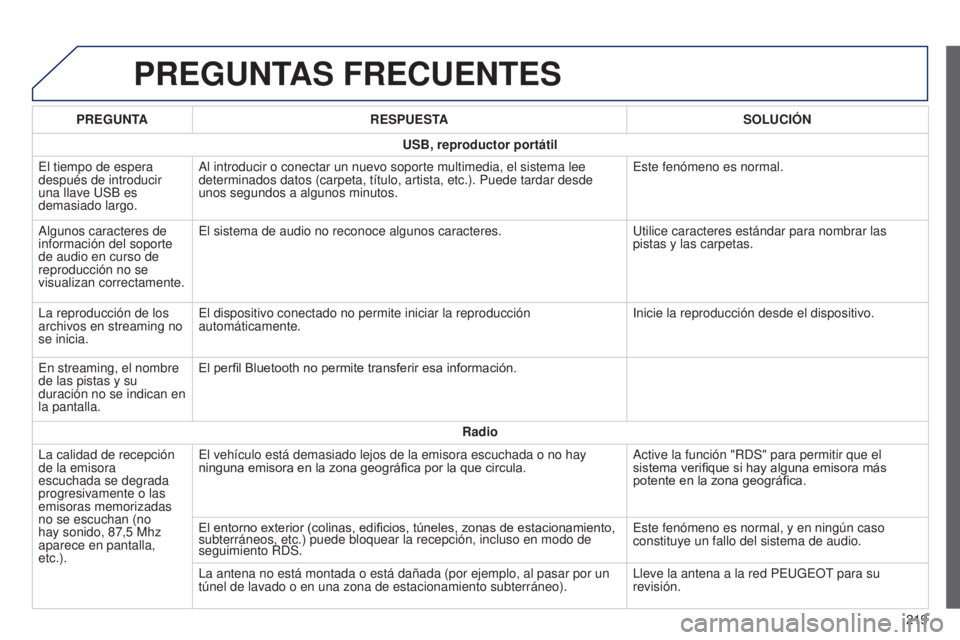 PEUGEOT 108 2014 Manual del propietario (in Spanish) PREGUNTAS FRECUENTES
219
PREGUNTA
RESPUESTA SOLUCI
ó
N
USB, reproductor portátil
El tiempo de espera
después de introducir
una llave USB es
demasiado largo. Al introducir o conectar un nuevo sop PEUGEOT 108 2014 Manual del propietario (in Spanish) PREGUNTAS FRECUENTES
219
PREGUNTA
RESPUESTA SOLUCI
ó
N
USB, reproductor portátil
El tiempo de espera
después de introducir
una llave USB es
demasiado largo. Al introducir o conectar un nuevo sop