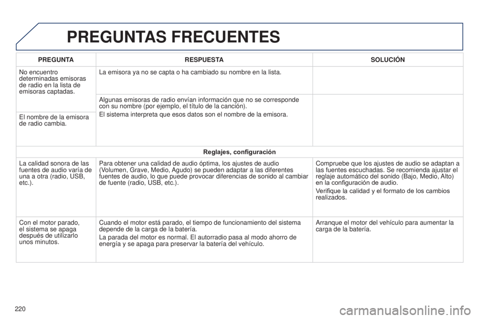 PEUGEOT 108 2014 Manual del propietario (in Spanish) PREGUNTAS FRECUENTES
220PREGUNTA
RESPUESTA SOLUCI ó N
No encuentro
determinadas emisoras
de radio en la lista de
emisoras captadas. La emisora ya no se capta o ha cambiado su nombre en la lista.
A PEUGEOT 108 2014 Manual del propietario (in Spanish) PREGUNTAS FRECUENTES
220PREGUNTA
RESPUESTA SOLUCI ó N
No encuentro
determinadas emisoras
de radio en la lista de
emisoras captadas. La emisora ya no se capta o ha cambiado su nombre en la lista.
A