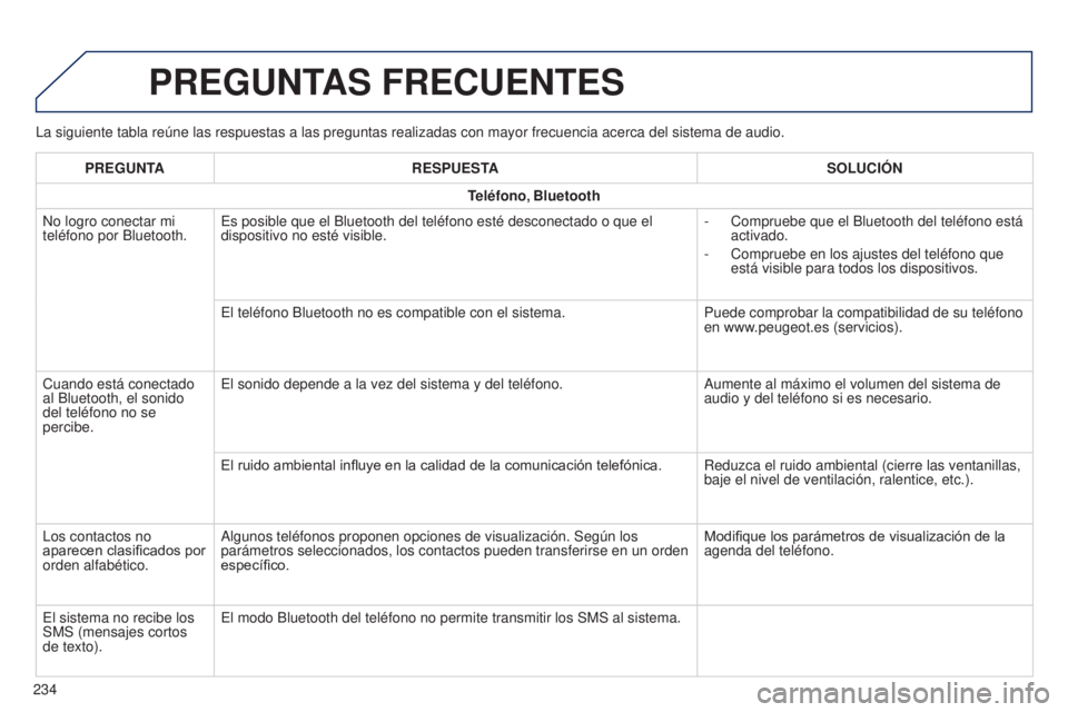 PEUGEOT 108 2014 Manual del propietario (in Spanish) La siguiente tabla reúne las respuestas a las preguntas realizadas co\
n mayor frecuencia acerca del sistema de audio.
PREGUNTAS FRECUENTES
234PREGUNTA
RESPUESTA SOLUCI ó N
Teléfono
, Bluetooth
No PEUGEOT 108 2014 Manual del propietario (in Spanish) La siguiente tabla reúne las respuestas a las preguntas realizadas co\
n mayor frecuencia acerca del sistema de audio.
PREGUNTAS FRECUENTES
234PREGUNTA
RESPUESTA SOLUCI ó N
Teléfono
, Bluetooth
No
