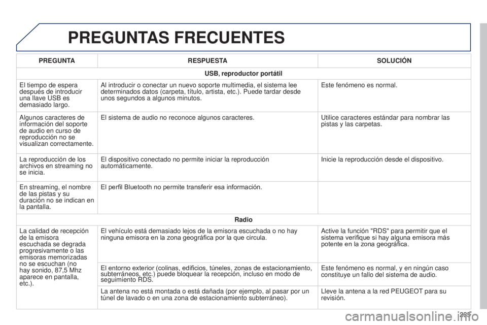 PEUGEOT 108 2014 Manual del propietario (in Spanish) PREGUNTAS FRECUENTES
235
PREGUNTA
RESPUESTA SOLUCI
ó
N
USB
, reproductor portátil
El tiempo de espera
después de introducir
una llave USB es
demasiado largo. Al introducir o conectar un nuevo so PEUGEOT 108 2014 Manual del propietario (in Spanish) PREGUNTAS FRECUENTES
235
PREGUNTA
RESPUESTA SOLUCI
ó
N
USB
, reproductor portátil
El tiempo de espera
después de introducir
una llave USB es
demasiado largo. Al introducir o conectar un nuevo so