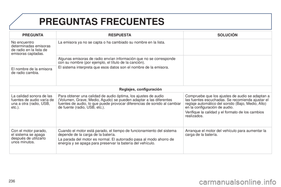 PEUGEOT 108 2014 Manual del propietario (in Spanish) PREGUNTAS FRECUENTES
236PREGUNTA
RESPUESTA SOLUCI ó N
No encuentro
determinadas emisoras
de radio en la lista de
emisoras captadas. La emisora ya no se capta o ha cambiado su nombre en la lista.
A PEUGEOT 108 2014 Manual del propietario (in Spanish) PREGUNTAS FRECUENTES
236PREGUNTA
RESPUESTA SOLUCI ó N
No encuentro
determinadas emisoras
de radio en la lista de
emisoras captadas. La emisora ya no se capta o ha cambiado su nombre en la lista.
A
