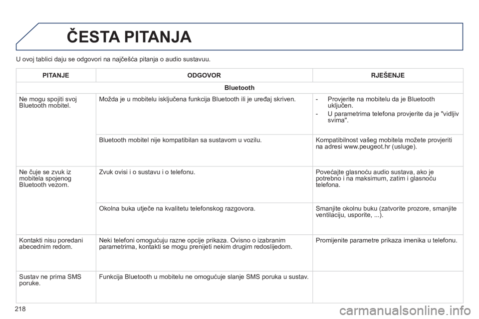 PEUGEOT 108 2014  Upute Za Rukovanje (in Croatian) U ovoj tablici daju se odgovori na najčešća pitanja o audio sustavuu.
ČESTA PITANJA
218 PITANJE
ODGOVOR R j EŠEN j E
Bluetooth
Ne mogu spojiti svoj 
Bluetooth mobitel. Možda je u mobitelu isklju