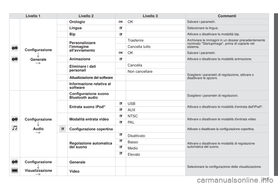 PEUGEOT 108 2014  Manuale duso (in Italian) 215
Livello 1
Livello 2 Livello 3 Commenti
Configurazione Generale Orologio
OK
Salvare i parametri.
LinguaSelezionare la lingua.
BipAttivare o disattivare la modalità bip.
Personalizzare 
l'immag