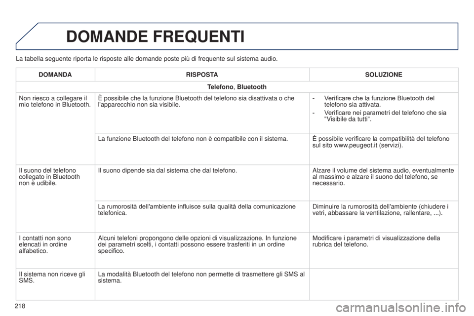 PEUGEOT 108 2014  Manuale duso (in Italian) La tabella seguente riporta le risposte alle domande poste più di fre\
quente sul sistema audio.
DOMANDE FREQUENTI
218DOMANDA
RISPOSTA SOLUZIONE
Telefono, Bluetooth
Non riesco a collegare il 
mio tel