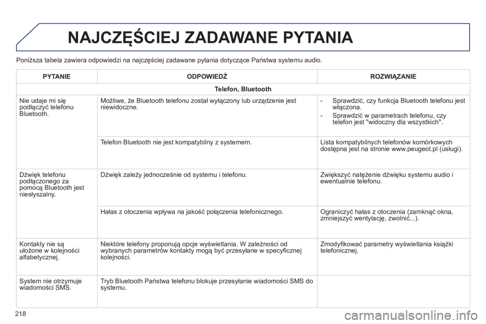 PEUGEOT 108 2014 Instrukcja obsługi (in Polish) Poniższa tabela zawiera odpowiedzi na najczęściej zadawane pytania dotyczące Państwa systemu audio.
NAJCZęŚCIEJ ZADAWANE PYTANIA
218PYTANIE
ODPOWIEDŹ ROZWI
ąZANIE
T
elefon, Bluetooth
Nie uda PEUGEOT 108 2014 Instrukcja obsługi (in Polish) Poniższa tabela zawiera odpowiedzi na najczęściej zadawane pytania dotyczące Państwa systemu audio.
NAJCZęŚCIEJ ZADAWANE PYTANIA
218PYTANIE
ODPOWIEDŹ ROZWI
ąZANIE
T
elefon, Bluetooth
Nie uda