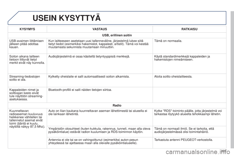PEUGEOT 108 2014 Omistajan Käsikirja (in Finnish) B3_fi_Chap12b_Autoradio-Toyota-2_ed01-2014
B3_fi_Chap12b_Autoradio-Toyota-2_ed01-2014
USEIN KYSYTTYÄ
235
KYSYMYS
VASTAUS RATKAISU
USB, erillinen
soitin
USB-avaimen liittämisen
jälkeen pitää odo PEUGEOT 108 2014 Omistajan Käsikirja (in Finnish) B3_fi_Chap12b_Autoradio-Toyota-2_ed01-2014
B3_fi_Chap12b_Autoradio-Toyota-2_ed01-2014
USEIN KYSYTTYÄ
235
KYSYMYS
VASTAUS RATKAISU
USB, erillinen
soitin
USB-avaimen liittämisen
jälkeen pitää odo