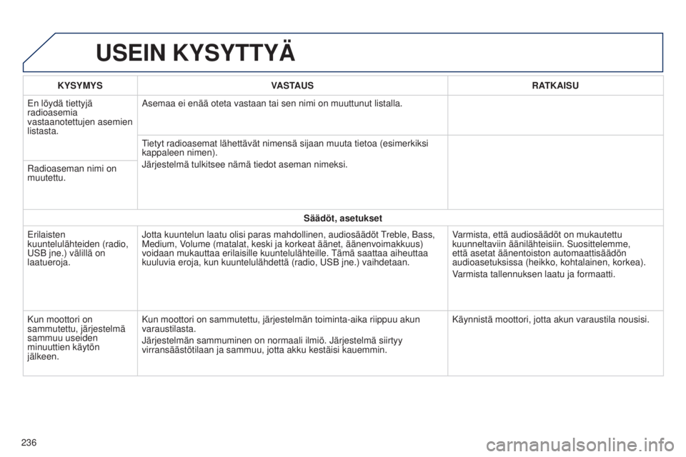 PEUGEOT 108 2014 Omistajan Käsikirja (in Finnish) USEIN KYSYTTYÄ
236KYSYMYS
VASTAUS RATKAISU
En löydä tiettyjä
radioasemia
vastaanotettujen asemien
listasta. Asemaa ei enää oteta vastaan tai sen nimi on muuttunut listalla.
Tietyt radioasemat PEUGEOT 108 2014 Omistajan Käsikirja (in Finnish) USEIN KYSYTTYÄ
236KYSYMYS
VASTAUS RATKAISU
En löydä tiettyjä
radioasemia
vastaanotettujen asemien
listasta. Asemaa ei enää oteta vastaan tai sen nimi on muuttunut listalla.
Tietyt radioasemat