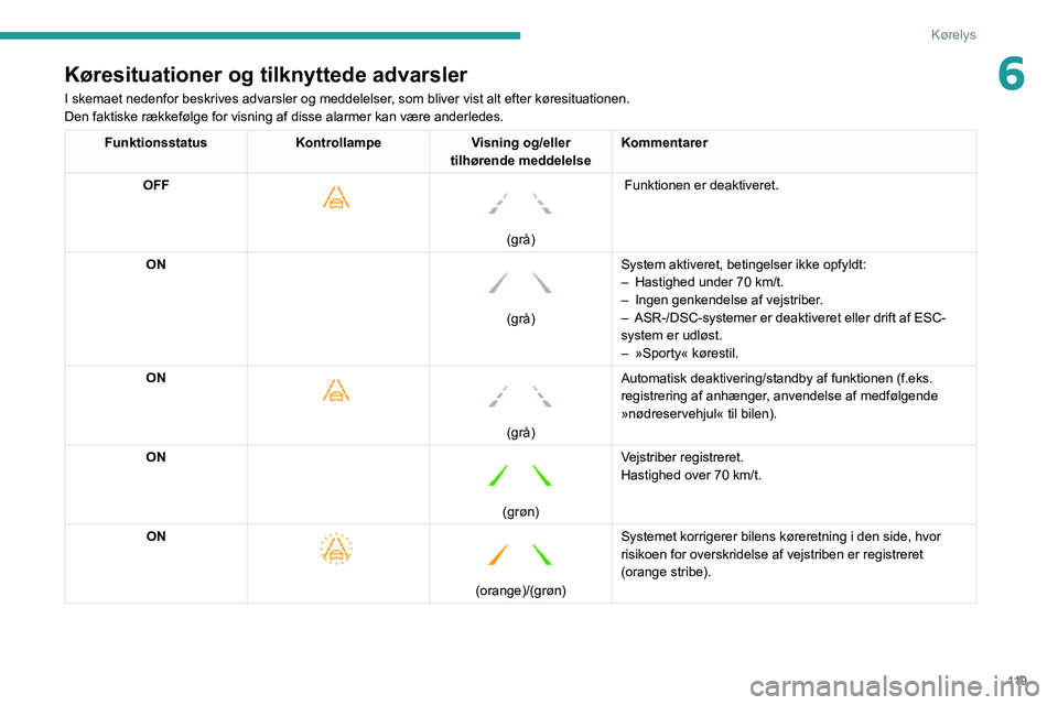 PEUGEOT 2008 2021  Brugsanvisning (in Danish) 11 9
Kørelys
6Køresituationer og tilknyttede advarsler
I skemaet nedenfor beskrives advarsler og meddelelser, som bliver vist alt efter køresituationen.
Den faktiske rækkefølge for visning af dis