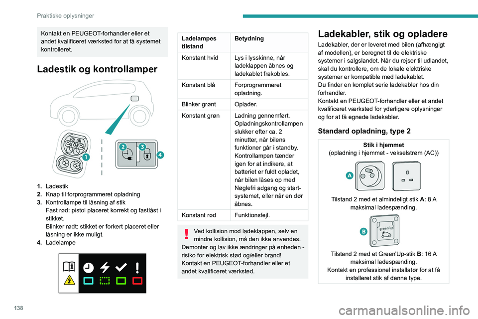 PEUGEOT 2008 2021 Brugsanvisning (in Danish) 138
Praktiske oplysninger
Kontakt en PEUGEOT-forhandler eller et
andet kvalificeret værksted for at få systemet
kontrolleret.
Ladestik og kontrollamper
1.Ladestik
2. Knap til forprogrammeret op PEUGEOT 2008 2021 Brugsanvisning (in Danish) 138
Praktiske oplysninger
Kontakt en PEUGEOT-forhandler eller et
andet kvalificeret værksted for at få systemet
kontrolleret.
Ladestik og kontrollamper
1.Ladestik
2. Knap til forprogrammeret op
