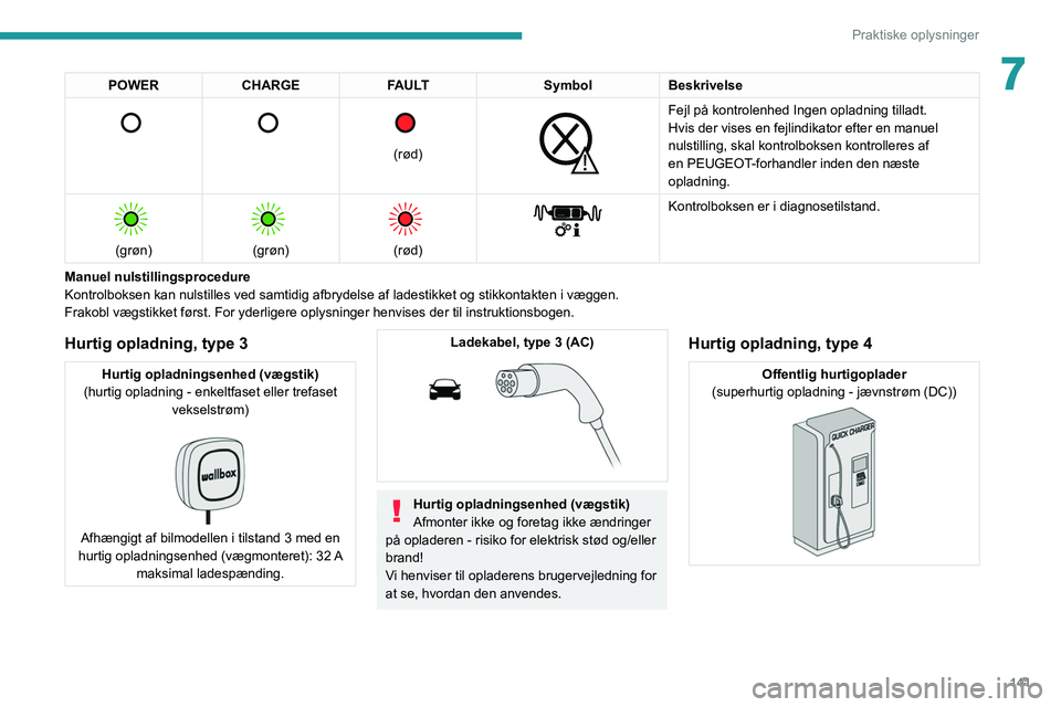 PEUGEOT 2008 2021 Brugsanvisning (in Danish) 141
Praktiske oplysninger
7POWERCHARGE FAULT SymbolBeskrivelse
(rød)
Fejl på kontrolenhed Ingen opladning tilladt.
Hvis der vises en fejlindikator efter en manuel
nulstilling, skal kont PEUGEOT 2008 2021 Brugsanvisning (in Danish) 141
Praktiske oplysninger
7POWERCHARGE FAULT SymbolBeskrivelse
(rød)
Fejl på kontrolenhed Ingen opladning tilladt.
Hvis der vises en fejlindikator efter en manuel
nulstilling, skal kont