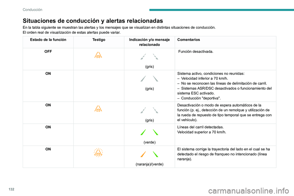 PEUGEOT 2008 2021 Manual del propietario (in Spanish) 132
Conducción
Situaciones de conducción y alertas relacionadas
En la tabla siguiente se muestran las alertas y los mensajes que se visu\
alizan en distintas situaciones de conducción.
El orden rea PEUGEOT 2008 2021 Manual del propietario (in Spanish) 132
Conducción
Situaciones de conducción y alertas relacionadas
En la tabla siguiente se muestran las alertas y los mensajes que se visu\
alizan en distintas situaciones de conducción.
El orden rea