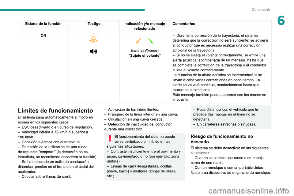 PEUGEOT 2008 2021 Manual del propietario (in Spanish) 133
Conducción
6Estado de la funciónTestigoIndicación y/o mensaje
relacionado Comentarios
ON
(naranja)/(verde)
"Sujete el volante" –
Durante la corrección de la trayectori PEUGEOT 2008 2021 Manual del propietario (in Spanish) 133
Conducción
6Estado de la funciónTestigoIndicación y/o mensaje
relacionado Comentarios
ON
(naranja)/(verde)
"Sujete el volante" –
Durante la corrección de la trayectori