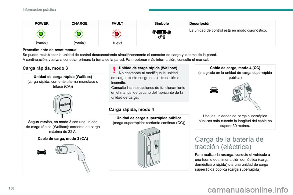 PEUGEOT 2008 2021 Manual del propietario (in Spanish) 156
Información práctica
POWERCHARGE FAULT SímboloDescripción
(verde)
(verde)
(rojo)
La unidad de control está en modo diagnóstico.
Procedimiento de reset manual
Se puede restable PEUGEOT 2008 2021 Manual del propietario (in Spanish) 156
Información práctica
POWERCHARGE FAULT SímboloDescripción
(verde)
(verde)
(rojo)
La unidad de control está en modo diagnóstico.
Procedimiento de reset manual
Se puede restable