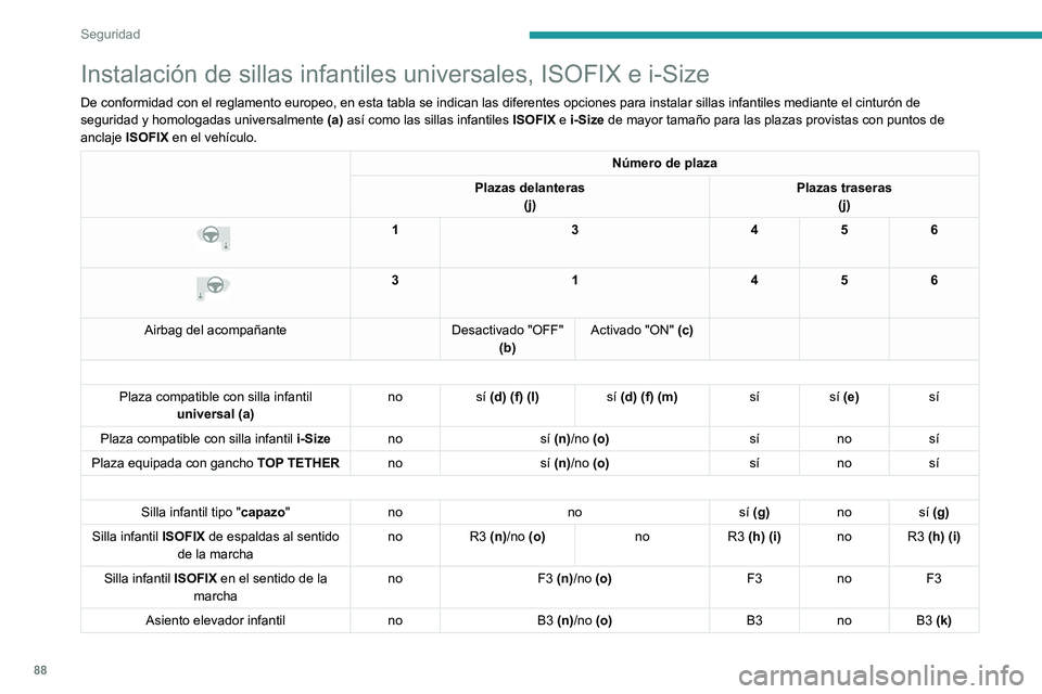 PEUGEOT 2008 2021 Manual del propietario (in Spanish) 88
Seguridad
Instalación de sillas infantiles universales, ISOFIX e i-Size
De conformidad con el reglamento europeo, en esta tabla se indican las d\
iferentes opciones para instalar sillas infantiles PEUGEOT 2008 2021 Manual del propietario (in Spanish) 88
Seguridad
Instalación de sillas infantiles universales, ISOFIX e i-Size
De conformidad con el reglamento europeo, en esta tabla se indican las d\
iferentes opciones para instalar sillas infantiles