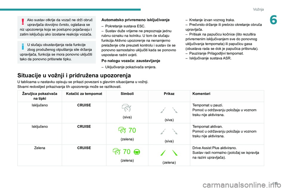PEUGEOT 2008 2021 Upute Za Rukovanje (in Croatian) 11 9
Vožnja
6Ako sustav otkrije da vozač ne drži obruč upravljača dovoljno čvrsto, oglašava se
niz upozorenja koja se postupno pojačavaju i
zatim isključuju ako izostane reakcija vozača.
U PEUGEOT 2008 2021 Upute Za Rukovanje (in Croatian) 11 9
Vožnja
6Ako sustav otkrije da vozač ne drži obruč upravljača dovoljno čvrsto, oglašava se
niz upozorenja koja se postupno pojačavaju i
zatim isključuju ako izostane reakcija vozača.
U