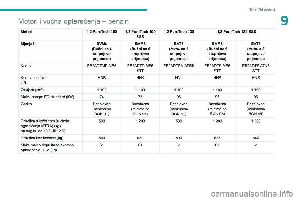 PEUGEOT 2008 2021  Upute Za Rukovanje (in Croatian) 181
Tehnički podaci
9Motori i vučna opterećenja – benzin
Motori1,2 PureTech 100 1,2 PureTech 100 
S&S1,2 PureTech 130
1,2 PureTech 130 S&S
Mjenjači BVM6
(Ručni sa 6  stupnjeva 
prijenosa) BVM6
