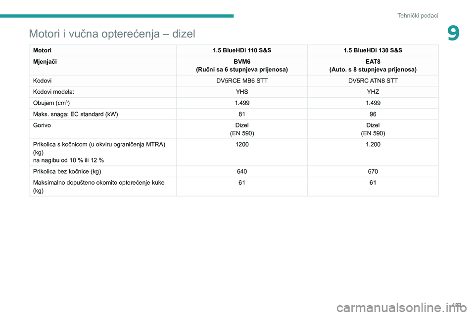 PEUGEOT 2008 2021  Upute Za Rukovanje (in Croatian) 183
Tehnički podaci
9Motori i vučna opterećenja – dizel
Motori1.5 BlueHDi 110 S&S1.5 BlueHDi 130 S&S
Mjenjači BVM6
(Ručni sa 6 stupnjeva prijenosa) EAT8
(Auto. s 8 stupnjeva prijenosa)
Kodovi D