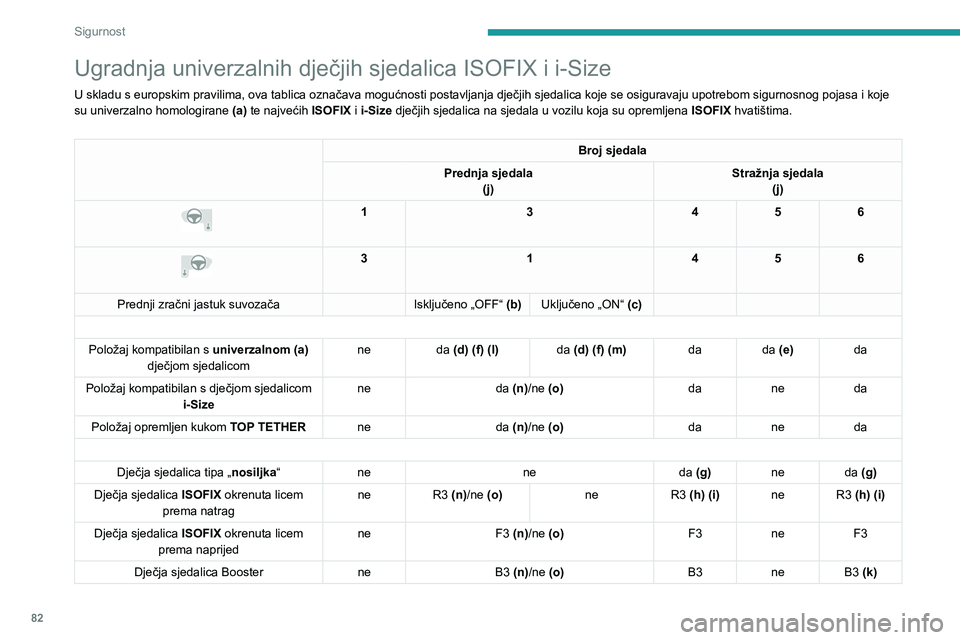 PEUGEOT 2008 2021 Upute Za Rukovanje (in Croatian) 82
Sigurnost
Ugradnja univerzalnih dječjih sjedalica ISOFIX i i-Size
U skladu s europskim pravilima, ova tablica označava mogućnosti postavljanja dječjih sjedalica koje se osiguravaju upotrebom si PEUGEOT 2008 2021 Upute Za Rukovanje (in Croatian) 82
Sigurnost
Ugradnja univerzalnih dječjih sjedalica ISOFIX i i-Size
U skladu s europskim pravilima, ova tablica označava mogućnosti postavljanja dječjih sjedalica koje se osiguravaju upotrebom si