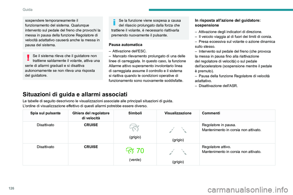 PEUGEOT 2008 2021 Manuale duso (in Italian) 126
Guida
sospendere temporaneamente il
funzionamento del sistema. Qualunque
intervento sul pedale del freno che provochi la
messa in pausa della funzione Regolatore di
velocità adattativo causer PEUGEOT 2008 2021 Manuale duso (in Italian) 126
Guida
sospendere temporaneamente il
funzionamento del sistema. Qualunque
intervento sul pedale del freno che provochi la
messa in pausa della funzione Regolatore di
velocità adattativo causer