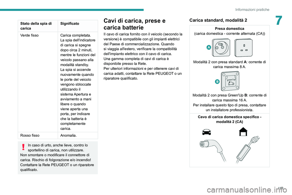 PEUGEOT 2008 2021 Manuale duso (in Italian) 151
Informazioni pratiche
7Stato della spia di
caricaSignificato
Verde fisso Carica completata.
La spia dell'indicatore
di carica si spegne
dopo circa 2 minuti,
mentre le funzioni del
veicolo PEUGEOT 2008 2021 Manuale duso (in Italian) 151
Informazioni pratiche
7Stato della spia di
caricaSignificato
Verde fisso Carica completata.
La spia dell'indicatore
di carica si spegne
dopo circa 2 minuti,
mentre le funzioni del
veicolo