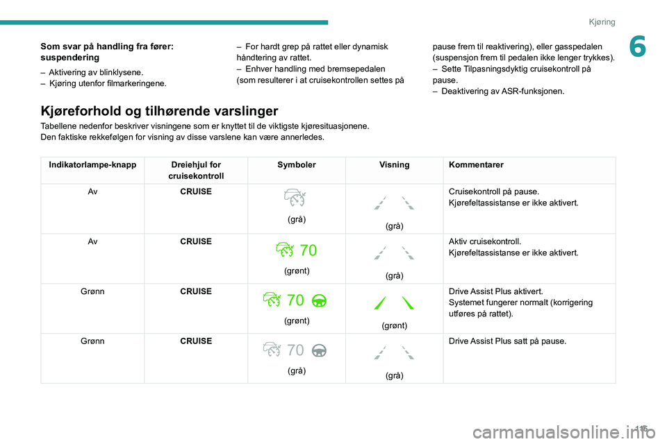PEUGEOT 2008 2021 Instruksjoner for bruk (in Norwegian) 11 5
Kjøring
6Som svar på handling fra fører:
suspendering
– Aktivering av blinklysene.
– Kjøring utenfor filmarkeringene. –
For hardt grep på rattet eller dynamisk
håndtering av ratt PEUGEOT 2008 2021 Instruksjoner for bruk (in Norwegian) 11 5
Kjøring
6Som svar på handling fra fører:
suspendering
– Aktivering av blinklysene.
– Kjøring utenfor filmarkeringene. –
For hardt grep på rattet eller dynamisk
håndtering av ratt