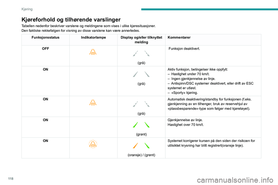 PEUGEOT 2008 2021 Instruksjoner for bruk (in Norwegian) 11 8
Kjøring
Funksjonsbegrensninger
Systemet går automatisk over i hvilemodus i
følgende tilfeller:
– ESC deaktivert eller operasjon utløst.
– Hastigheter under 70 km/t eller over 180 km/t.
PEUGEOT 2008 2021 Instruksjoner for bruk (in Norwegian) 11 8
Kjøring
Funksjonsbegrensninger
Systemet går automatisk over i hvilemodus i
følgende tilfeller:
– ESC deaktivert eller operasjon utløst.
– Hastigheter under 70 km/t eller over 180 km/t.